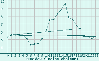 Courbe de l'humidex pour Millau - Soulobres (12)
