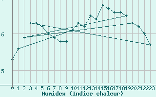 Courbe de l'humidex pour Feldberg-Schwarzwald (All)