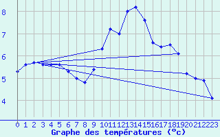 Courbe de tempratures pour Westdorpe Aws