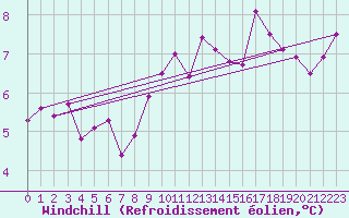 Courbe du refroidissement olien pour Charlwood
