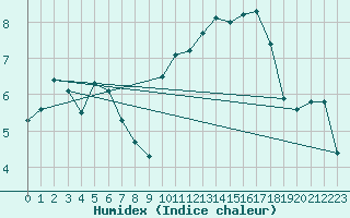 Courbe de l'humidex pour Brest (29)