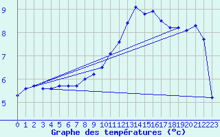 Courbe de tempratures pour Le Bourget (93)