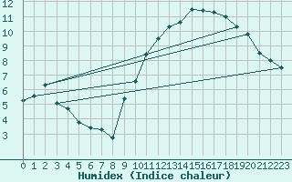 Courbe de l'humidex pour Thorrenc (07)