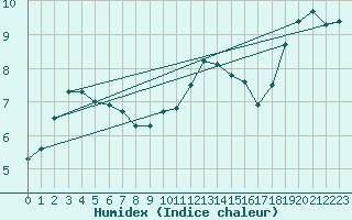 Courbe de l'humidex pour Biache-Saint-Vaast (62)