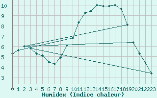 Courbe de l'humidex pour Treize-Vents (85)