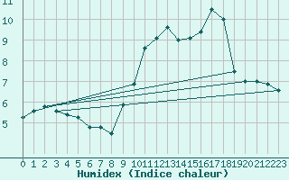 Courbe de l'humidex pour Munte (Be)