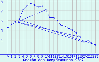 Courbe de tempratures pour Vindebaek Kyst
