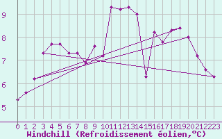 Courbe du refroidissement olien pour Villefontaine (38)