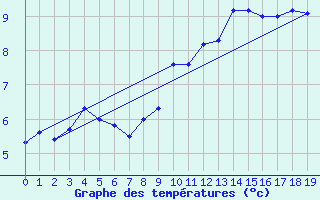 Courbe de tempratures pour Humain (Be)