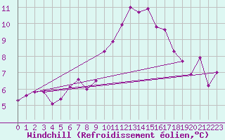 Courbe du refroidissement olien pour Tudela