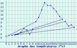 Courbe de tempratures pour Cerisiers (89)