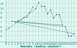 Courbe de l'humidex pour Voorschoten