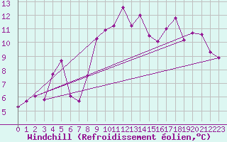 Courbe du refroidissement olien pour Bad Aussee