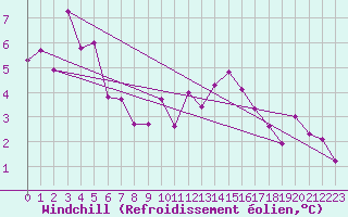 Courbe du refroidissement olien pour Cap Ferret (33)