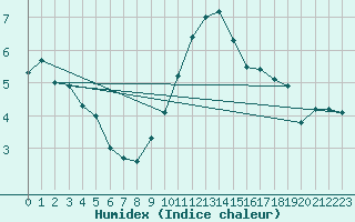 Courbe de l'humidex pour Saint-Girons (09)