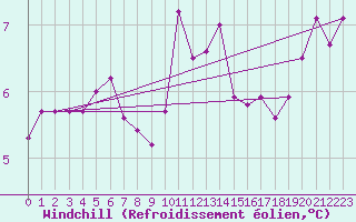Courbe du refroidissement olien pour Johnstown Castle