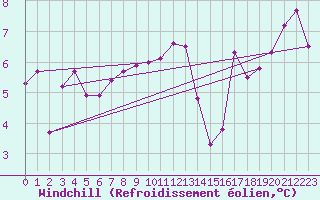 Courbe du refroidissement olien pour Plymouth (UK)