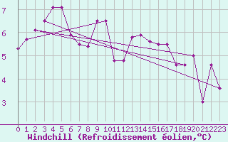 Courbe du refroidissement olien pour Boscombe Down