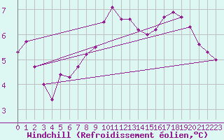Courbe du refroidissement olien pour Landivisiau (29)