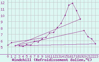 Courbe du refroidissement olien pour Rochefort Saint-Agnant (17)