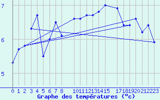 Courbe de tempratures pour la bouée 62145