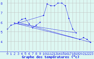 Courbe de tempratures pour Harburg