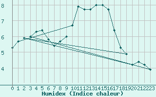 Courbe de l'humidex pour Harburg