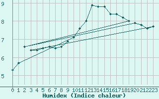 Courbe de l'humidex pour Nantes (44)