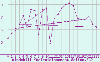 Courbe du refroidissement olien pour Saint-Nazaire (44)