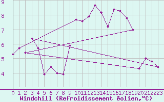 Courbe du refroidissement olien pour Landivisiau (29)