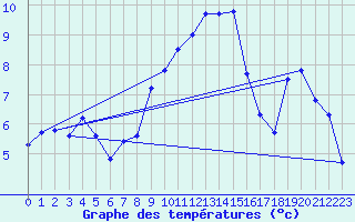 Courbe de tempratures pour Fahy (Sw)