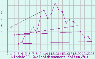 Courbe du refroidissement olien pour Gottfrieding