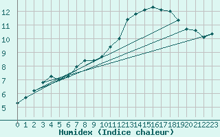 Courbe de l'humidex pour Biache-Saint-Vaast (62)