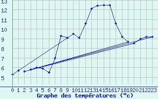 Courbe de tempratures pour Sierra de Alfabia