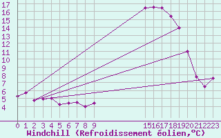 Courbe du refroidissement olien pour Brest (29)