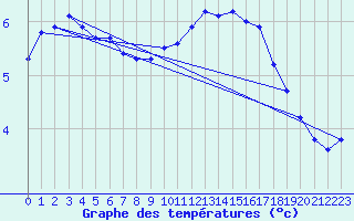 Courbe de tempratures pour Dunkerque (59)