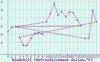 Courbe du refroidissement olien pour Krakenes