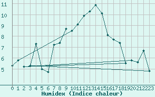 Courbe de l'humidex pour Robiei