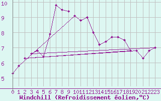 Courbe du refroidissement olien pour Saint-Philbert-sur-Risle (27)