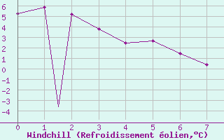 Courbe du refroidissement olien pour Tuktoyaktuk