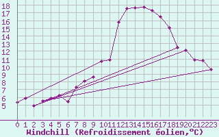 Courbe du refroidissement olien pour Ble - Binningen (Sw)