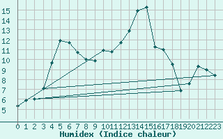 Courbe de l'humidex pour Figari (2A)