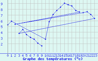 Courbe de tempratures pour Aigrefeuille d