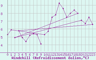 Courbe du refroidissement olien pour Valley