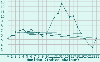 Courbe de l'humidex pour Saint-Mdard-d'Aunis (17)