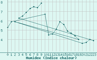 Courbe de l'humidex pour Epinal (88)