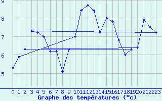 Courbe de tempratures pour Melle (Be)