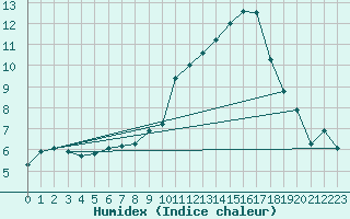 Courbe de l'humidex pour Ambrieu (01)