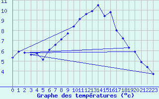 Courbe de tempratures pour Leucate (11)