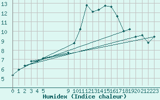 Courbe de l'humidex pour Vias (34)